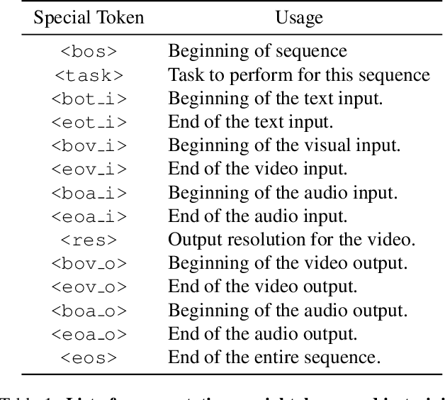 Figure 1 for VideoPoet: A Large Language Model for Zero-Shot Video Generation