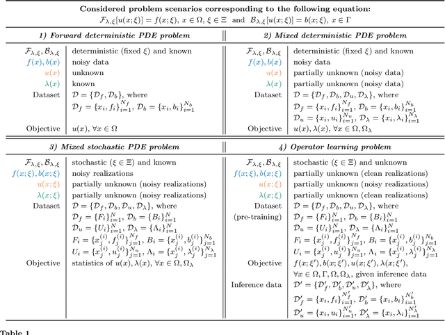 Figure 1 for Uncertainty Quantification in Scientific Machine Learning: Methods, Metrics, and Comparisons