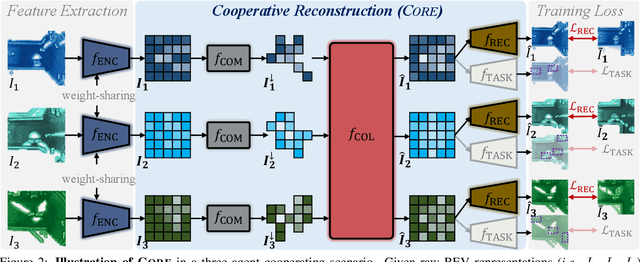 Figure 3 for CORE: Cooperative Reconstruction for Multi-Agent Perception
