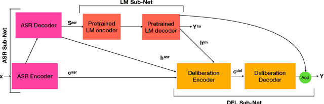 Figure 1 for Integrating Pretrained ASR and LM to Perform Sequence Generation for Spoken Language Understanding