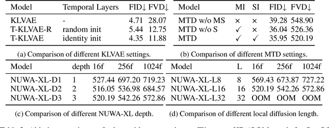 Figure 4 for NUWA-XL: Diffusion over Diffusion for eXtremely Long Video Generation