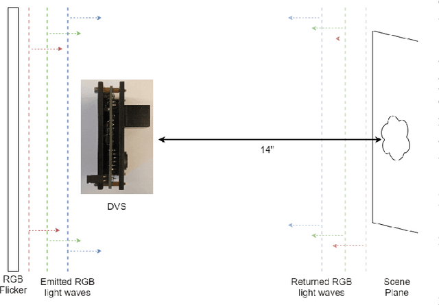 Figure 2 for Illumination-Based Color Reconstruction for the Dynamic Vision Sensor