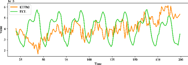 Figure 3 for WFTNet: Exploiting Global and Local Periodicity in Long-term Time Series Forecasting