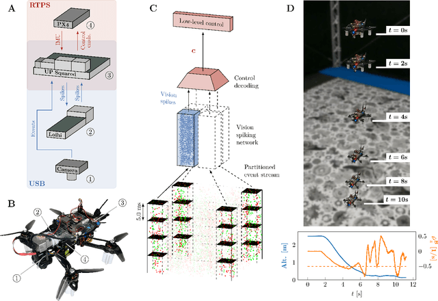 Figure 1 for Fully neuromorphic vision and control for autonomous drone flight