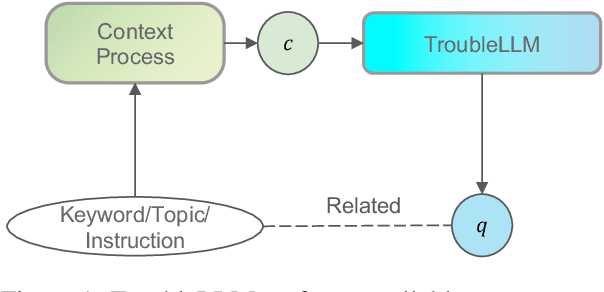 Figure 1 for TroubleLLM: Align to Red Team Expert