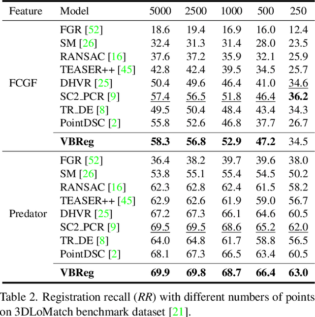 Figure 4 for Robust Outlier Rejection for 3D Registration with Variational Bayes