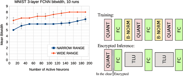 Figure 1 for Deep Neural Networks for Encrypted Inference with TFHE
