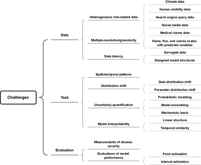 Figure 4 for Machine Learning for Infectious Disease Risk Prediction: A Survey