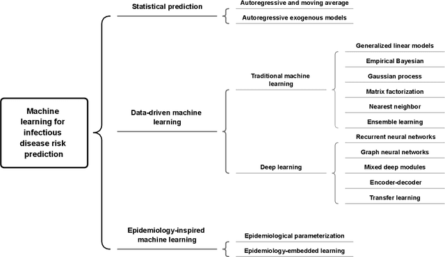 Figure 1 for Machine Learning for Infectious Disease Risk Prediction: A Survey