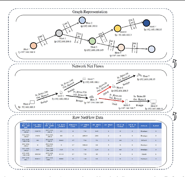 Figure 1 for Applying Self-supervised Learning to Network Intrusion Detection for Network Flows with Graph Neural Network