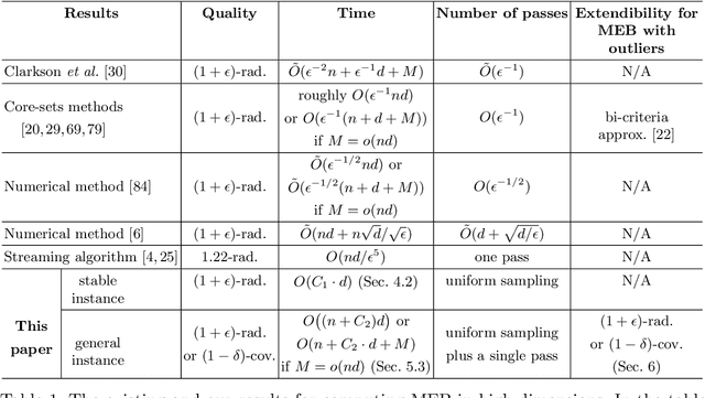 Figure 1 for Sublinear Time Algorithms for Several Geometric Optimization (With Outliers) Problems In Machine Learning