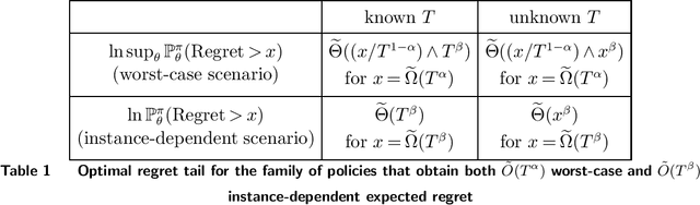 Figure 1 for Regret Distribution in Stochastic Bandits: Optimal Trade-off between Expectation and Tail Risk