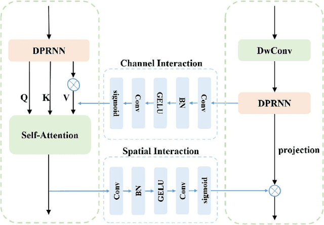 Figure 3 for PDPCRN: Parallel Dual-Path CRN with Bi-directional Inter-Branch Interactions for Multi-Channel Speech Enhancement