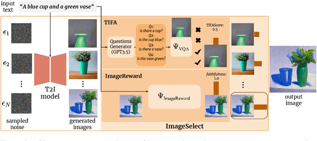 Figure 3 for If at First You Don't Succeed, Try, Try Again: Faithful Diffusion-based Text-to-Image Generation by Selection