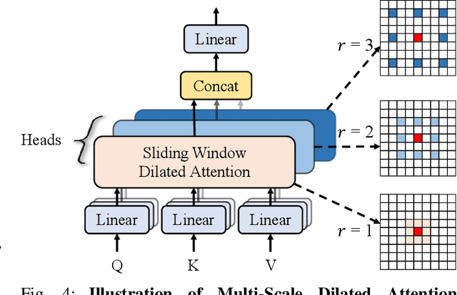 Figure 4 for DilateFormer: Multi-Scale Dilated Transformer for Visual Recognition