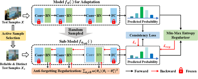 Figure 2 for Uncertainty-Calibrated Test-Time Model Adaptation without Forgetting
