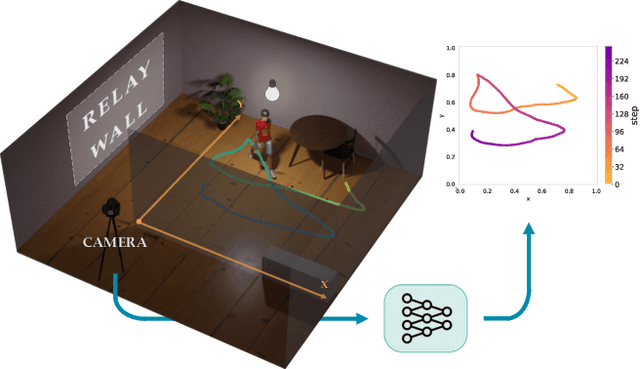 Figure 1 for Propagate And Calibrate: Real-time Passive Non-line-of-sight Tracking