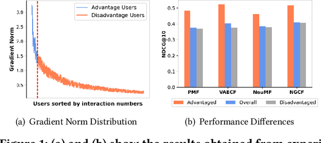 Figure 1 for In-processing User Constrained Dominant Sets for User-Oriented Fairness in Recommender Systems