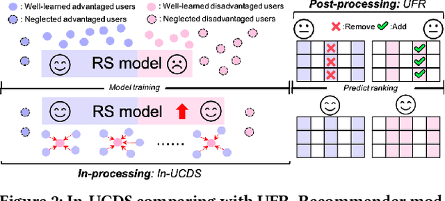 Figure 3 for In-processing User Constrained Dominant Sets for User-Oriented Fairness in Recommender Systems