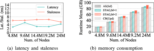 Figure 4 for STAG: Enabling Low Latency and Low Staleness of GNN-based Services with Dynamic Graphs