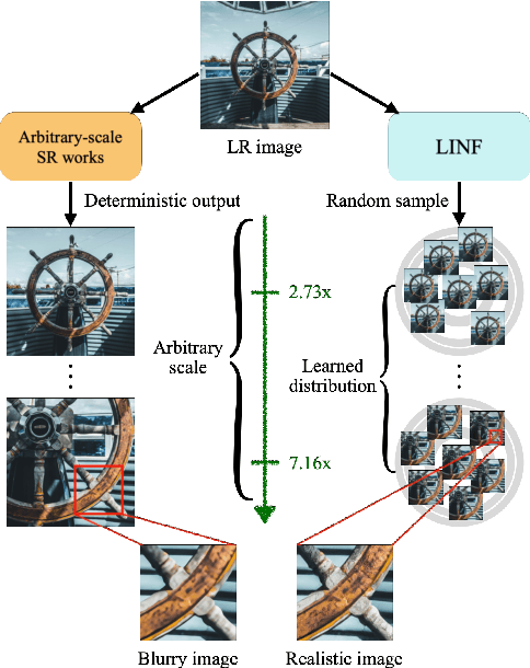 Figure 1 for Local Implicit Normalizing Flow for Arbitrary-Scale Image Super-Resolution