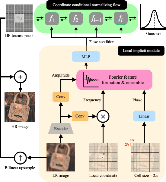 Figure 3 for Local Implicit Normalizing Flow for Arbitrary-Scale Image Super-Resolution