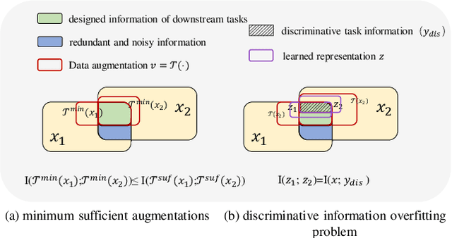 Figure 1 for Masked Reconstruction Contrastive Learning with Information Bottleneck Principle
