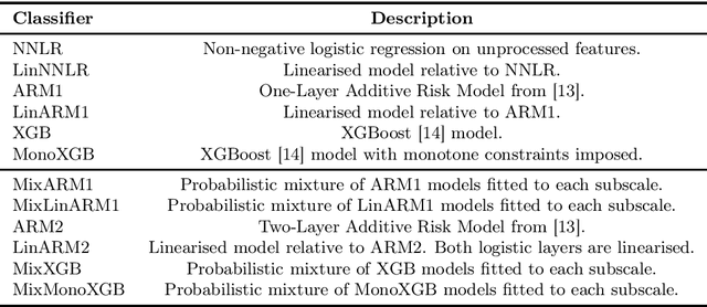 Figure 2 for Rethinking Log Odds: Linear Probability Modelling and Expert Advice in Interpretable Machine Learning