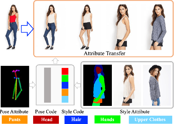 Figure 1 for Disentangled Representation Learning for Controllable Person Image Generation