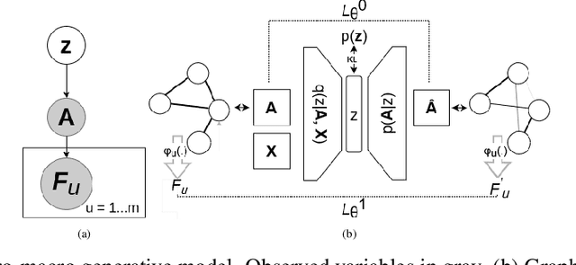 Figure 3 for Micro and Macro Level Graph Modeling for Graph Variational Auto-Encoders