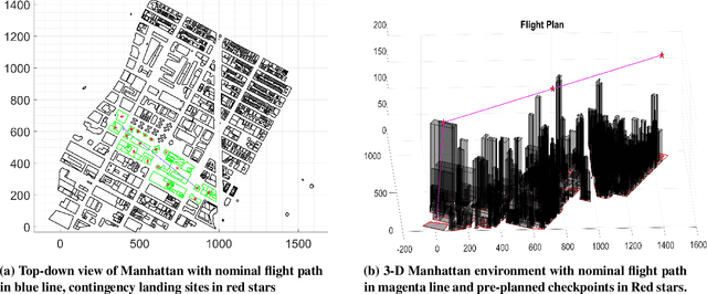 Figure 1 for Investigation of risk-aware MDP and POMDP contingency management autonomy for UAS