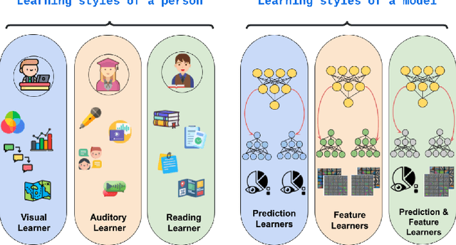 Figure 1 for Leveraging Different Learning Styles for Improved Knowledge Distillation