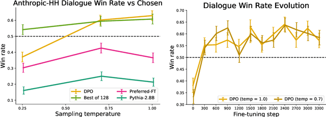 Figure 4 for Direct Preference Optimization: Your Language Model is Secretly a Reward Model