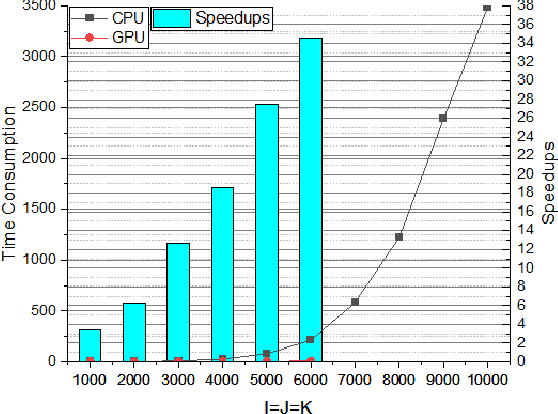 Figure 3 for Scalable CP Decomposition for Tensor Learning using GPU Tensor Cores
