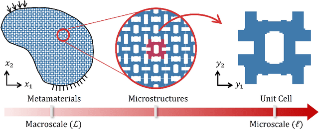 Figure 1 for Data-Driven Design for Metamaterials and Multiscale Systems: A Review