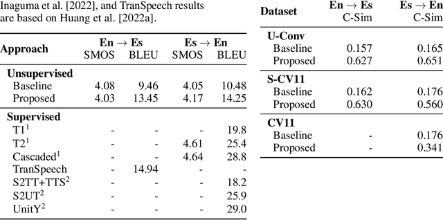 Figure 3 for Translatotron 3: Speech to Speech Translation with Monolingual Data