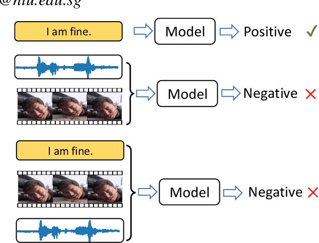 Figure 1 for Learning Language-guided Adaptive Hyper-modality Representation for Multimodal Sentiment Analysis