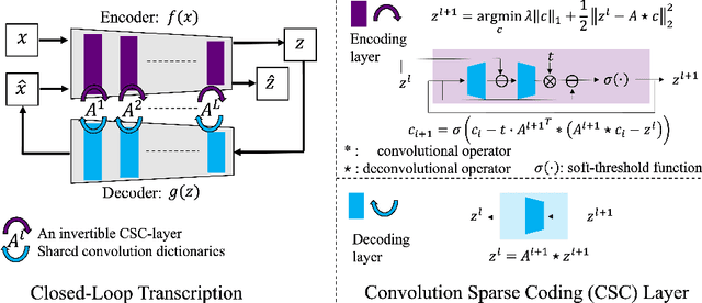 Figure 1 for Closed-Loop Transcription via Convolutional Sparse Coding