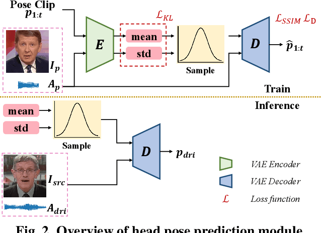 Figure 3 for FONT: Flow-guided One-shot Talking Head Generation with Natural Head Motions