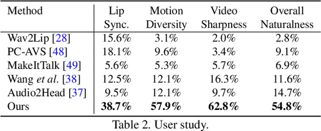 Figure 4 for SadTalker: Learning Realistic 3D Motion Coefficients for Stylized Audio-Driven Single Image Talking Face Animation