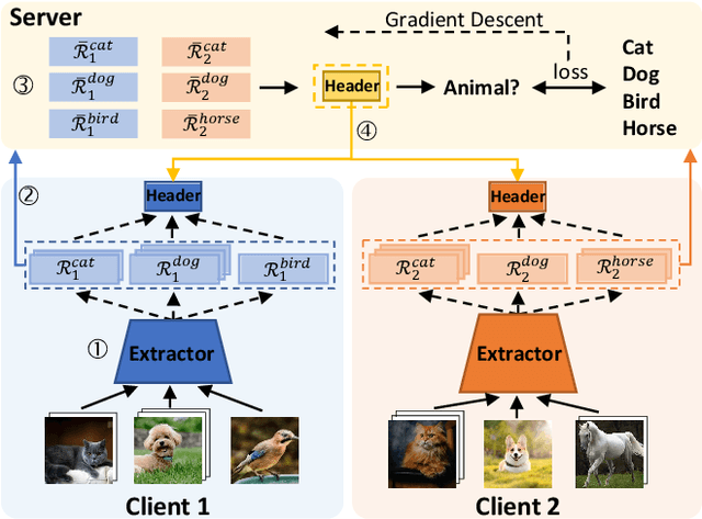 Figure 1 for FedGH: Heterogeneous Federated Learning with Generalized Global Header