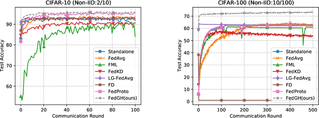 Figure 3 for FedGH: Heterogeneous Federated Learning with Generalized Global Header