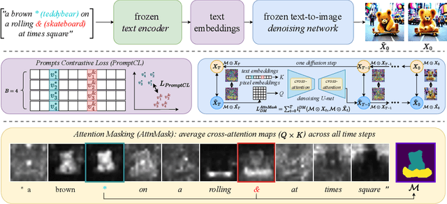 Figure 2 for An Image is Worth Multiple Words: Learning Object Level Concepts using Multi-Concept Prompt Learning