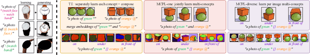 Figure 3 for An Image is Worth Multiple Words: Learning Object Level Concepts using Multi-Concept Prompt Learning