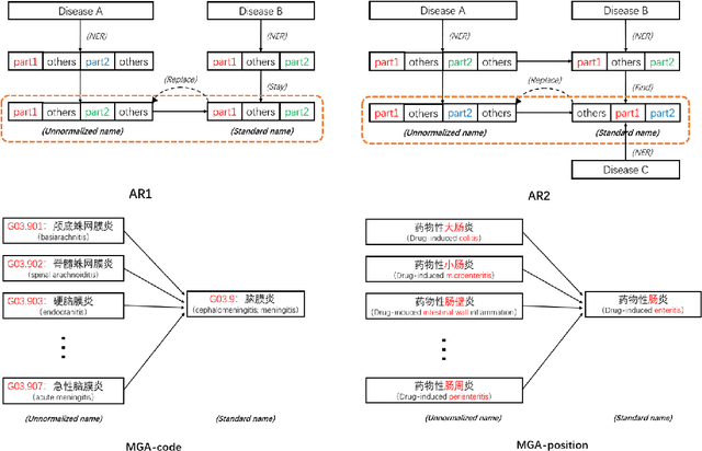 Figure 3 for Exploring semantic information in disease: Simple Data Augmentation Techniques for Chinese Disease Normalization