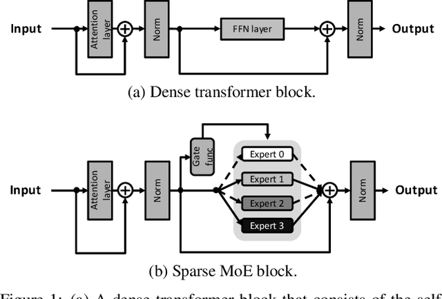 Figure 1 for Pre-gated MoE: An Algorithm-System Co-Design for Fast and Scalable Mixture-of-Expert Inference
