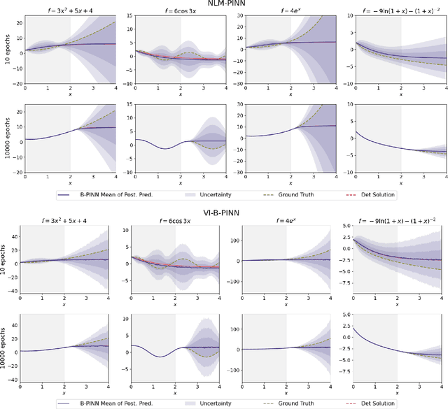Figure 3 for Error-Aware B-PINNs: Improving Uncertainty Quantification in Bayesian Physics-Informed Neural Networks