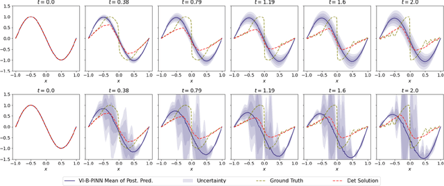 Figure 4 for Error-Aware B-PINNs: Improving Uncertainty Quantification in Bayesian Physics-Informed Neural Networks