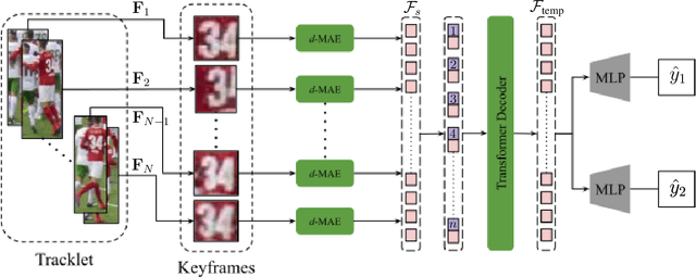 Figure 3 for Domain-Guided Masked Autoencoders for Unique Player Identification
