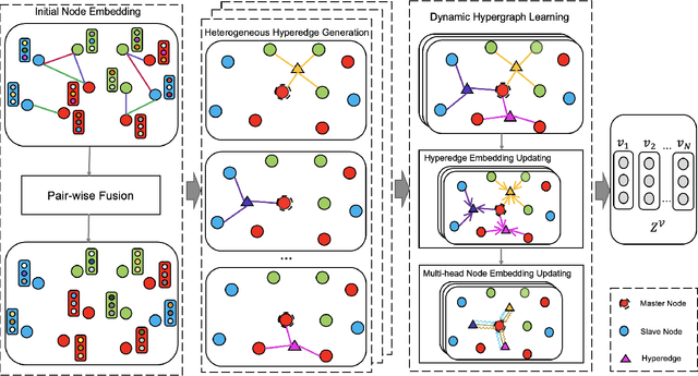 Figure 3 for Learning from Heterogeneity: A Dynamic Learning Framework for Hypergraphs